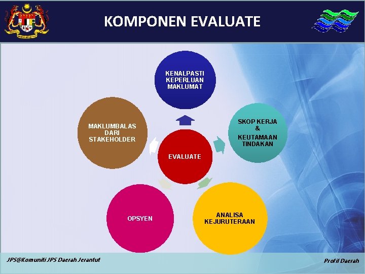 KOMPONEN EVALUATE KENALPASTI KEPERLUAN MAKLUMAT SKOP KERJA & KEUTAMAAN TINDAKAN MAKLUMBALAS DARI STAKEHOLDER EVALUATE