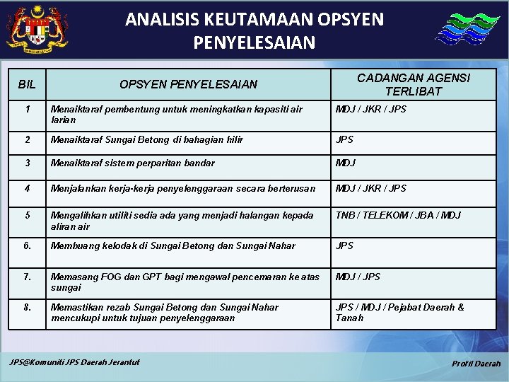 ANALISIS KEUTAMAAN OPSYEN PENYELESAIAN BIL CADANGAN AGENSI TERLIBAT OPSYEN PENYELESAIAN 1 Menaiktaraf pembentung untuk