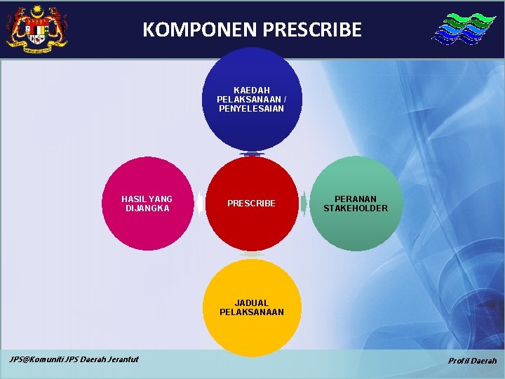 KOMPONEN PRESCRIBE KAEDAH PELAKSANAAN / PENYELESAIAN HASIL YANG DIJANGKA PRESCRIBE PERANAN STAKEHOLDER JADUAL PELAKSANAAN