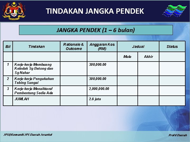 TINDAKAN JANGKA PENDEK (1 – 6 bulan) Bil Tindakan Rationale & Outcome Anggaran Kos