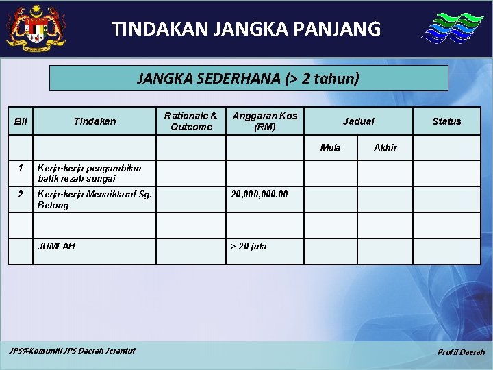 TINDAKAN JANGKA PANJANGKA SEDERHANA (> 2 tahun) Bil Tindakan Rationale & Outcome Anggaran Kos