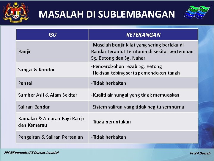 MASALAH DI SUBLEMBANGAN ISU KETERANGAN Banjir -Masalah banjir kilat yang sering berlaku di Bandar