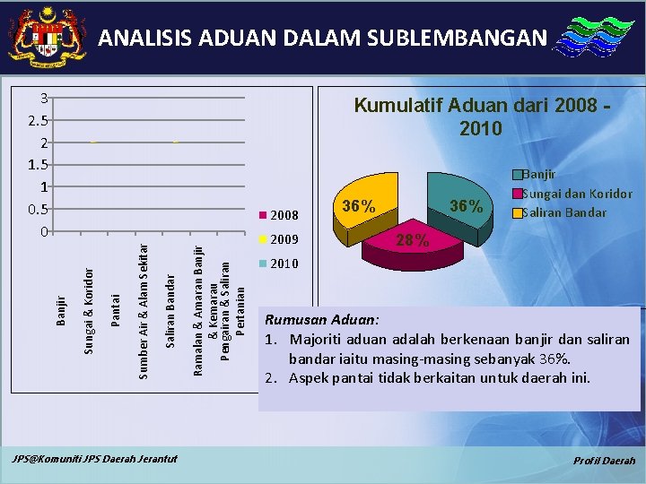 ANALISIS ADUAN DALAM SUBLEMBANGAN 3 2. 5 2 1. 5 1 0. 5 0