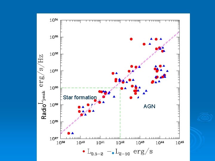 AGN Star formation. Star AGN Radio formation • • AGN 