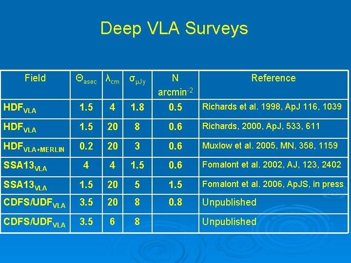 Deep VLA Surveys Field Θasec λcm σµJy N arcmin-2 Reference HDFVLA 1. 5 4