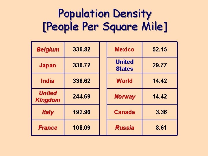 Population Density [People Per Square Mile] Belgium 336. 82 Mexico 52. 15 Japan 336.