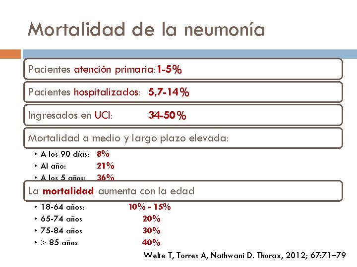 Mortalidad de la neumonía Pacientes atención primaria: 1 -5% Pacientes hospitalizados: 5, 7 -14%
