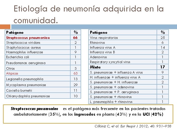 Etiología de neumonía adquirida en la comunidad. Patógeno % Streptococcus pneumoniae Streptococcus viridans Staphylococcus