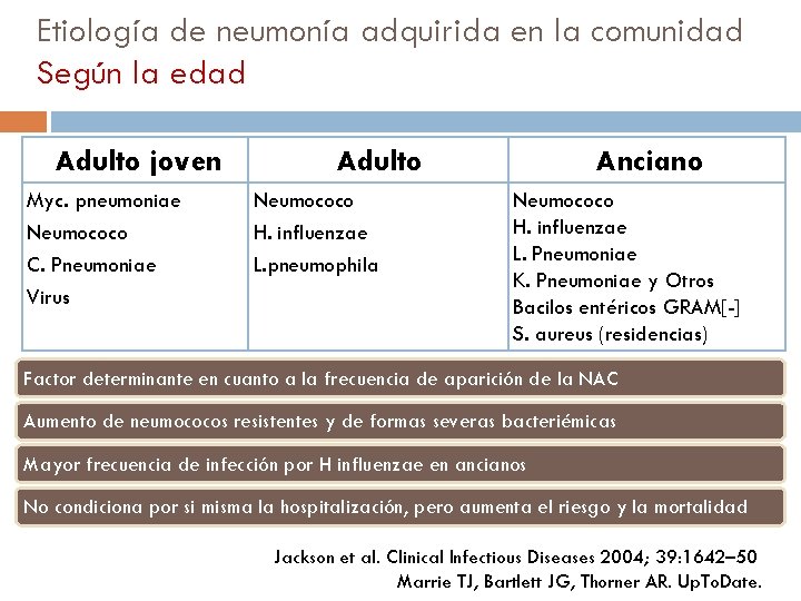 Etiología de neumonía adquirida en la comunidad Según la edad Adulto joven Myc. pneumoniae