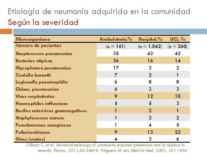 Etiología de neumonía adquirida en la comunidad Según la severidad Microorganismo Número de pacientes