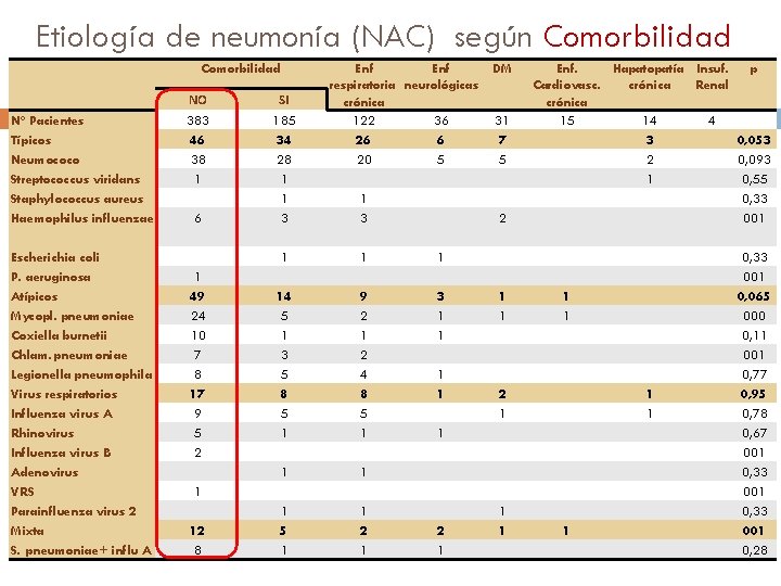 Etiología de neumonía (NAC) según Comorbilidad Enf DM respiratoria neurológicas crónica 122 36 31