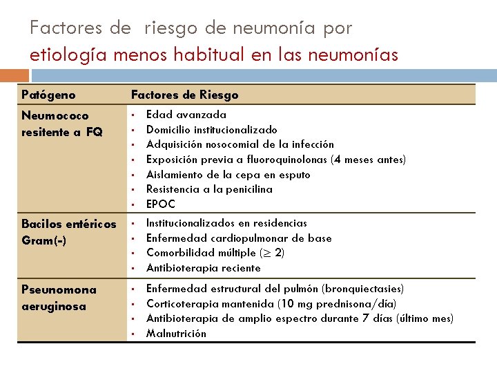 Factores de riesgo de neumonía por etiología menos habitual en las neumonías Patógeno Neumococo