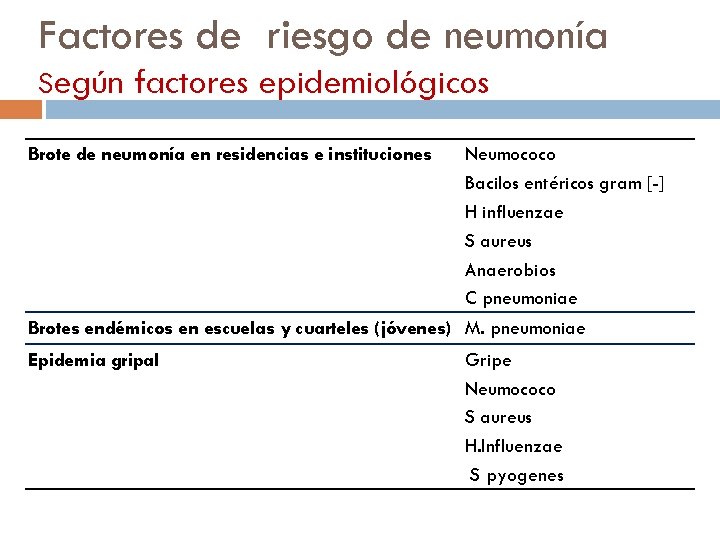 Factores de riesgo de neumonía Según factores epidemiológicos Brote de neumonía en residencias e