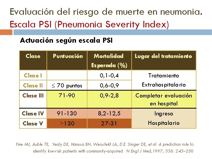 Evaluación del riesgo de muerte en neumonia. Escala PSI (Pneumonia Severity Index) Actuación según