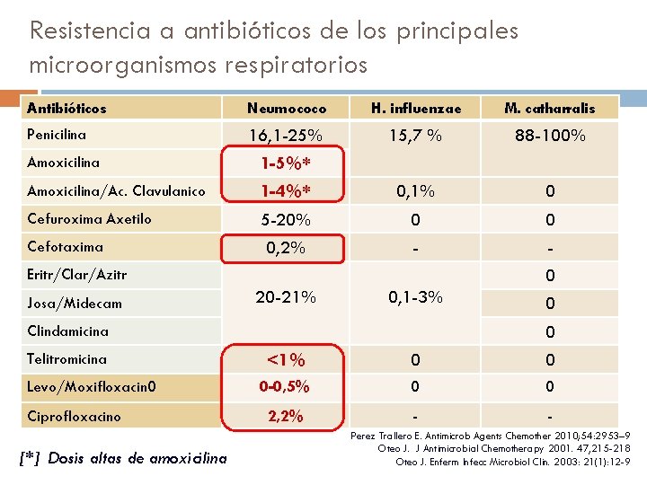 Resistencia a antibióticos de los principales microorganismos respiratorios Antibióticos Neumococo H. influenzae M. catharralis