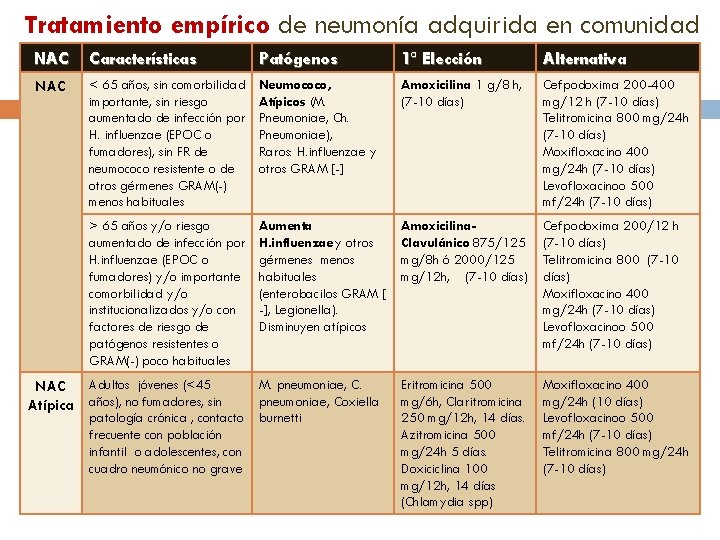 Tratamiento empírico de neumonía adquirida en comunidad NAC Características Patógenos 1ª Elección Alternativa NAC