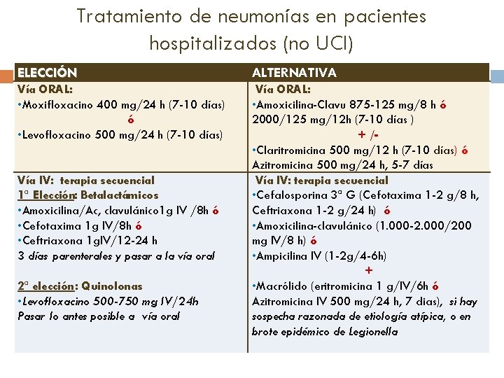 Tratamiento de neumonías en pacientes hospitalizados (no UCI) ELECCIÓN ALTERNATIVA Vía ORAL: • Moxifloxacino