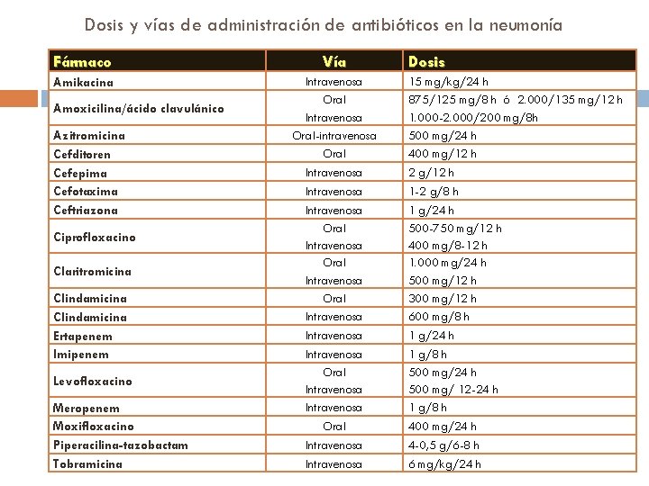 Dosis y vías de administración de antibióticos en la neumonía Fármaco Vía Amikacina Intravenosa