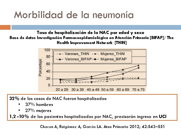 Morbilidad de la neumonía Tasa de hospitalizaciòn de la NAC por edad y sexo