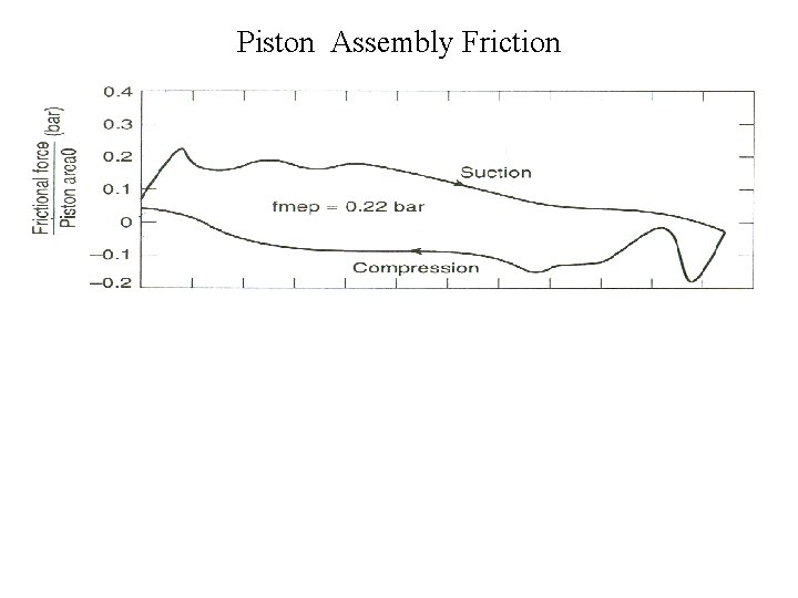 Piston Assembly Friction 