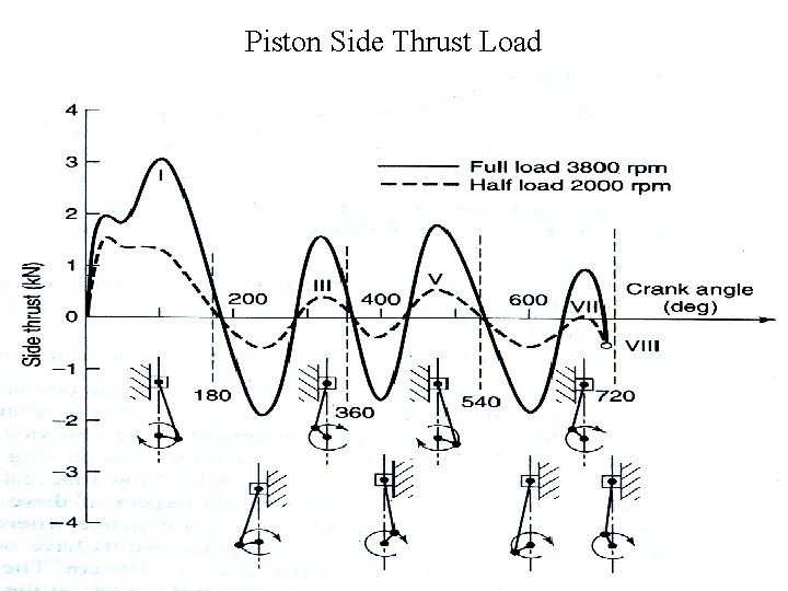 Piston Side Thrust Load 