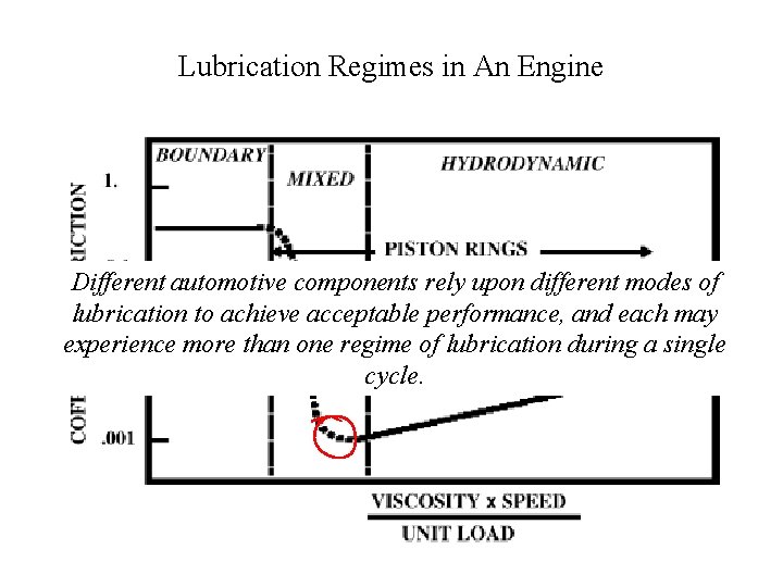 Lubrication Regimes in An Engine Different automotive components rely upon different modes of lubrication