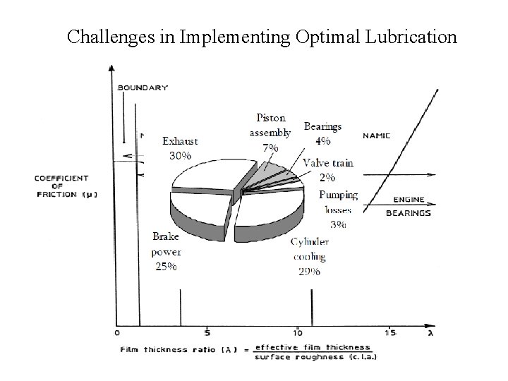Challenges in Implementing Optimal Lubrication 