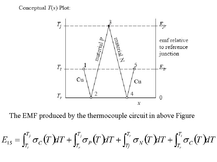 The EMF produced by thermocouple circuit in above Figure 