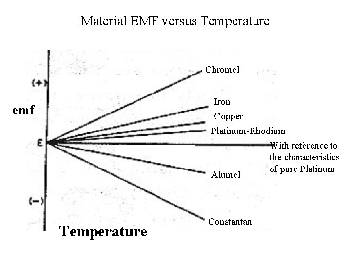 Material EMF versus Temperature Chromel Iron Copper Platinum-Rhodium emf Alumel Temperature Constantan With reference