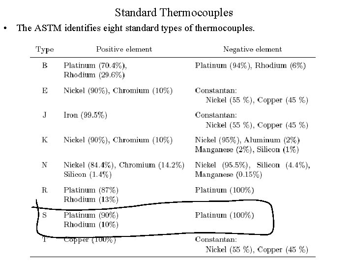 Standard Thermocouples • The ASTM identifies eight standard types of thermocouples. 