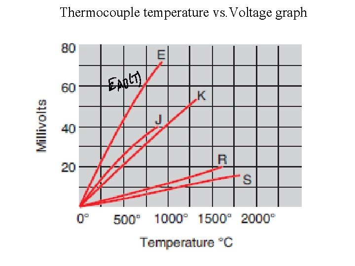 Thermocouple temperature vs. Voltage graph 