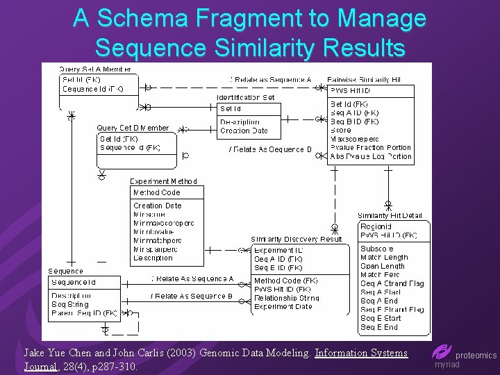 A Schema Fragment to Manage Sequence Similarity Results Jake Yue Chen and John Carlis