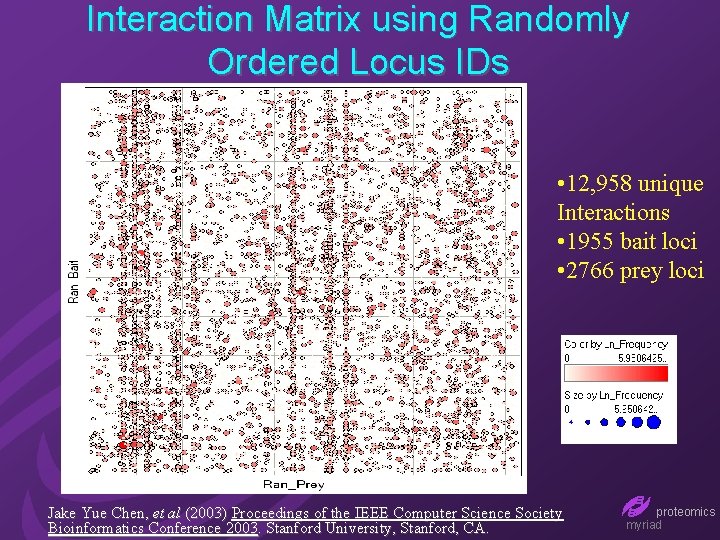 Interaction Matrix using Randomly Ordered Locus IDs • 12, 958 unique Interactions • 1955