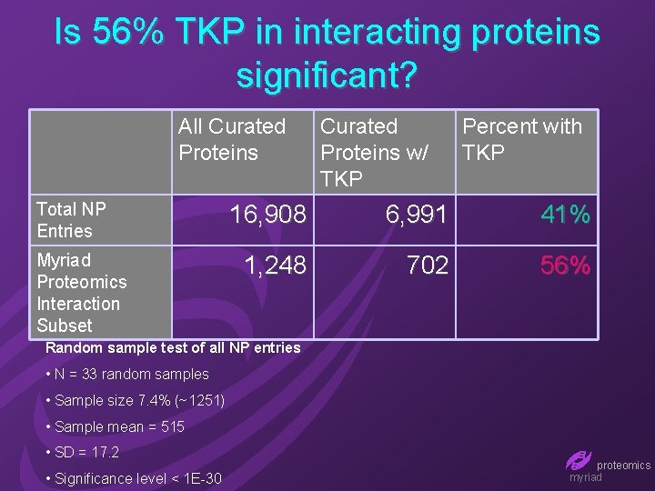 Is 56% TKP in interacting proteins significant? All Curated Proteins Total NP Entries Myriad