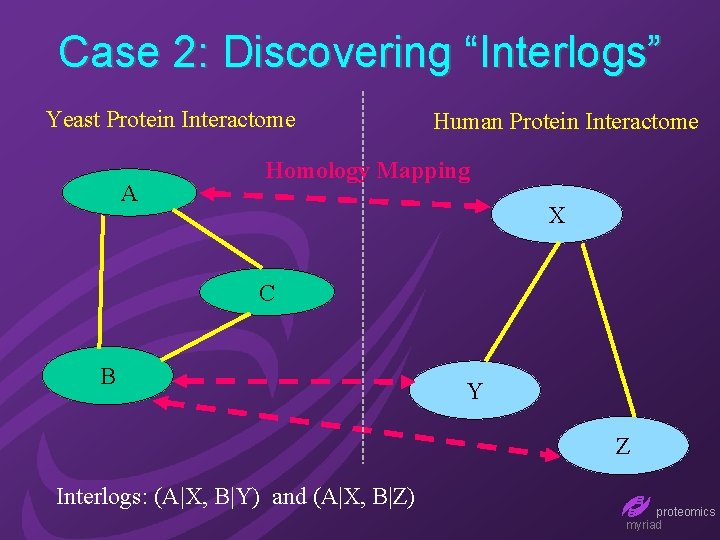 Case 2: Discovering “Interlogs” Yeast Protein Interactome A Human Protein Interactome Homology Mapping X
