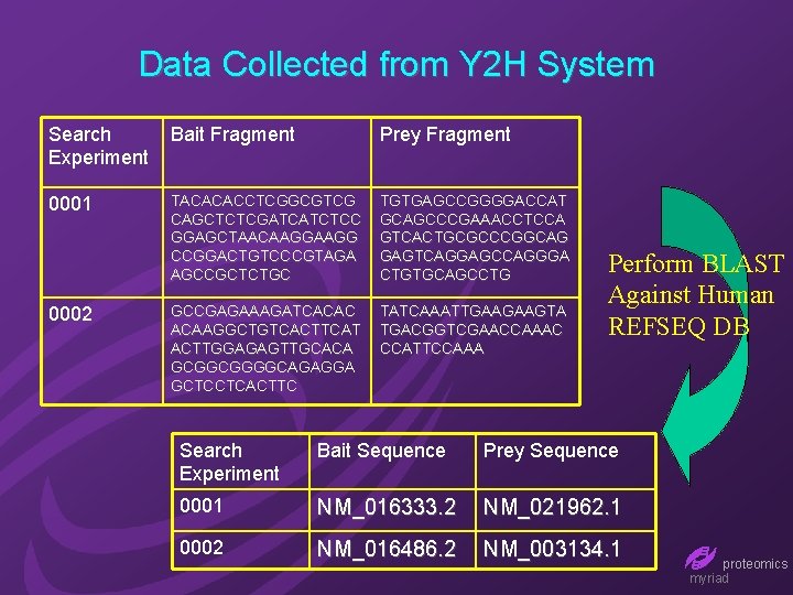 Data Collected from Y 2 H System Search Experiment Bait Fragment Prey Fragment 0001