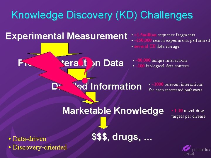 Knowledge Discovery (KD) Challenges Experimental Measurement ? Protein Interaction Data • >1. 5 million