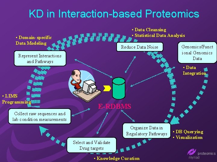 KD in Interaction-based Proteomics • Data Cleansing • Statistical Data Analysis • Domain-specific Data