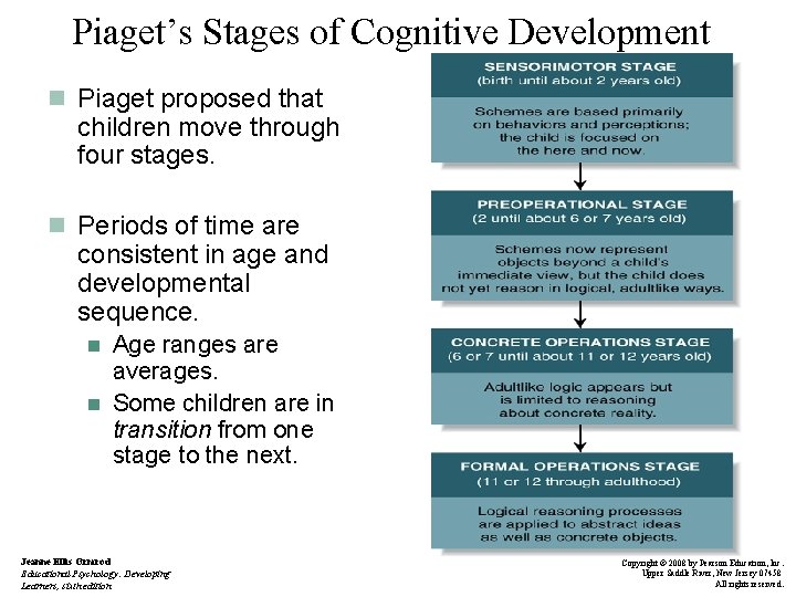 Piaget’s Stages of Cognitive Development n Piaget proposed that children move through four stages.