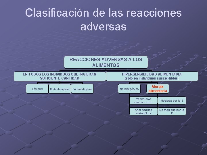 Clasificación de las reacciones adversas REACCIONES ADVERSAS A LOS ALIMENTOS EN TODOS LOS INDIVIDUOS