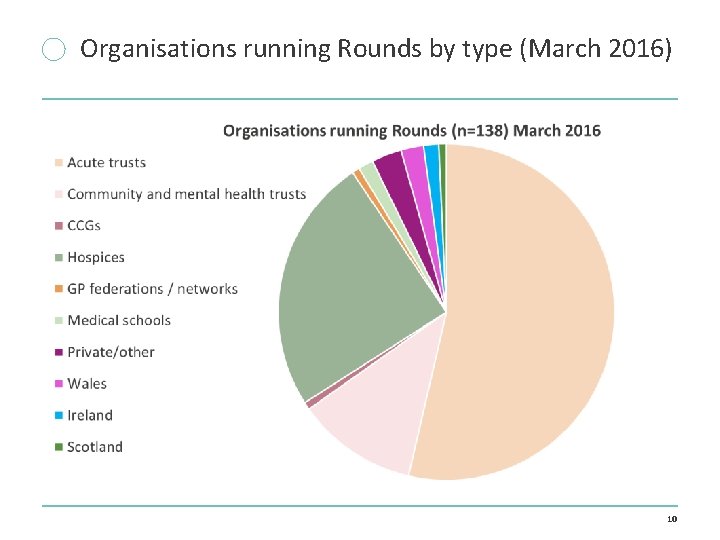 Organisations running Rounds by type (March 2016) 10 