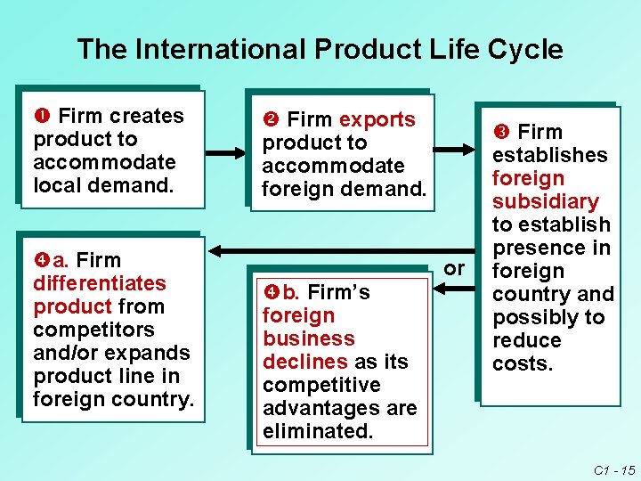 The International Product Life Cycle Firm creates product to accommodate local demand. a. Firm