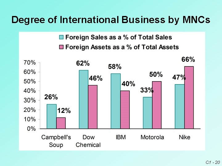 Degree of International Business by MNCs C 1 - 20 