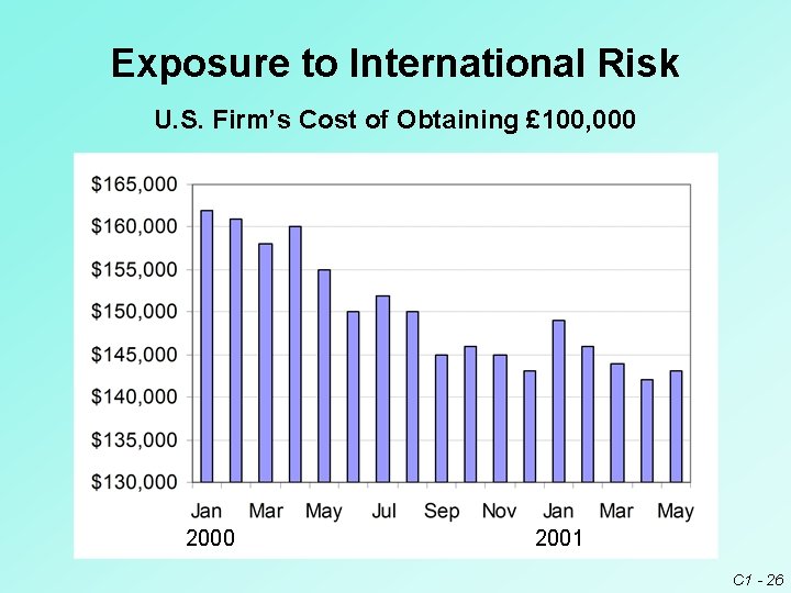 Exposure to International Risk U. S. Firm’s Cost of Obtaining £ 100, 000 2001