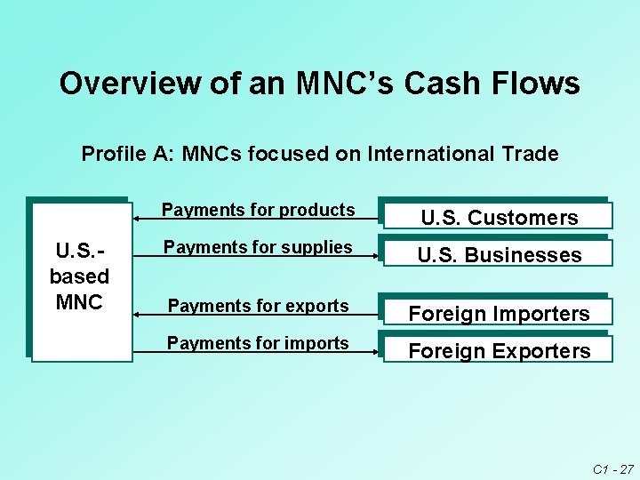 Overview of an MNC’s Cash Flows Profile A: MNCs focused on International Trade U.