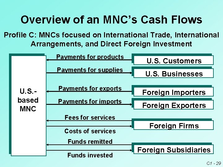 Overview of an MNC’s Cash Flows Profile C: MNCs focused on International Trade, International