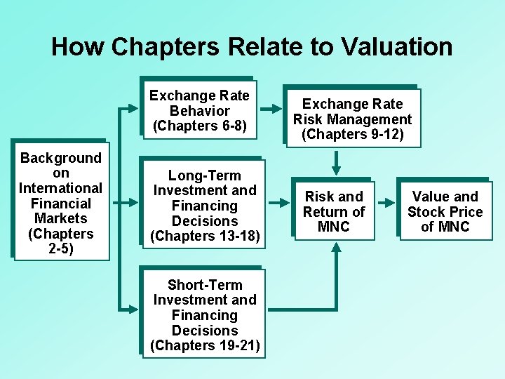 How Chapters Relate to Valuation Exchange Rate Behavior (Chapters 6 -8) Background on International