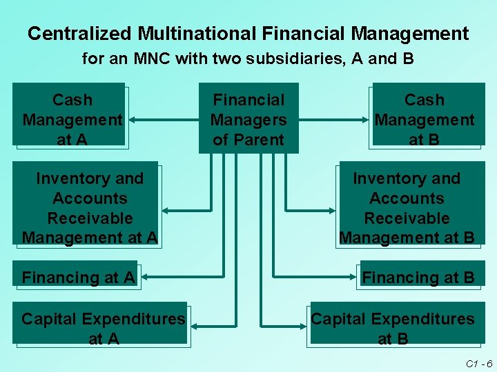 Centralized Multinational Financial Management for an MNC with two subsidiaries, A and B Cash