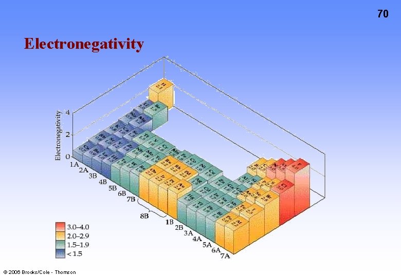 70 Electronegativity © 2006 Brooks/Cole - Thomson 