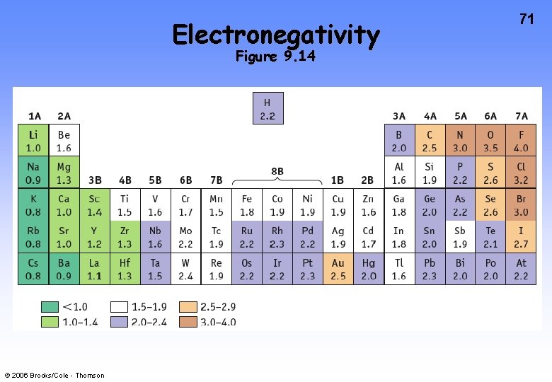 Electronegativity Figure 9. 14 © 2006 Brooks/Cole - Thomson 71 